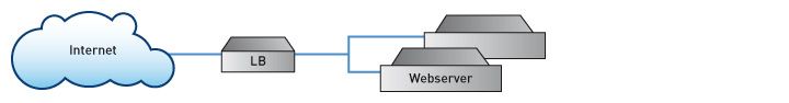 Managed Hosting Setup Ausfallsicherheit