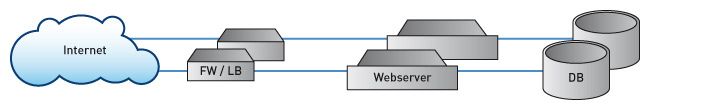 Managed Hosting Setup erhöhte Verfügbarkeit