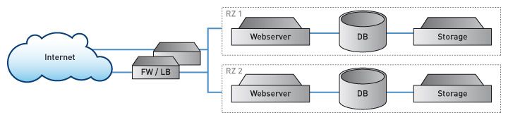 Managed Hosting Setup in zwei Rechenzentren