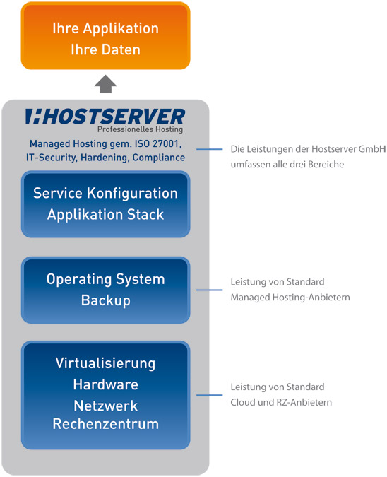 Hostserver GmbH Kernkompetenz