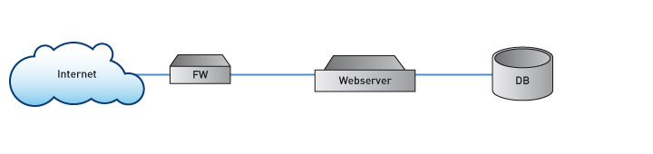 Managed Hosting Setup Ausfallsicherheit