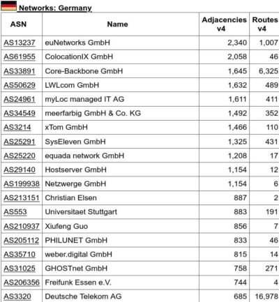 Hostserver Peerings